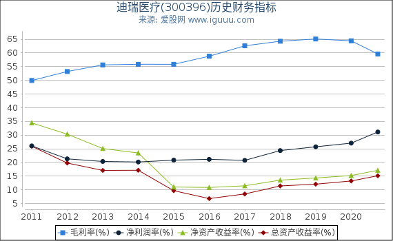 迪瑞医疗(300396)股东权益比率、固定资产比率等历史财务指标图 迪瑞医疗(300396)股东权益比率、固定资产比率等历史财务指标图