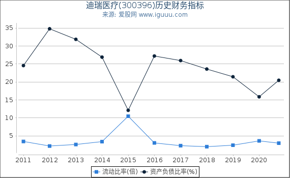 迪瑞医疗(300396)股东权益比率、固定资产比率等历史财务指标图 迪瑞医疗(300396)股东权益比率、固定资产比率等历史财务指标图
