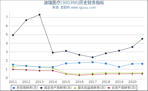 迪瑞医疗(300396)股东权益比率、固定资产比率等历史财务指标图 迪瑞医疗(300396)股东权益比率、固定资产比率等历史财务指标图