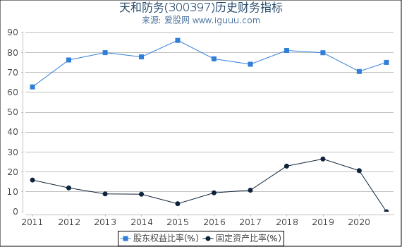 天和防务(300397)股东权益比率、固定资产比率等历史财务指标图 天和防务(300397)股东权益比率、固定资产比率等历史财务指标图