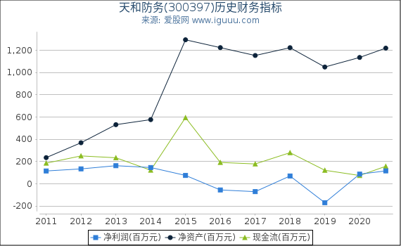 天和防务(300397)股东权益比率、固定资产比率等历史财务指标图 天和防务(300397)股东权益比率、固定资产比率等历史财务指标图