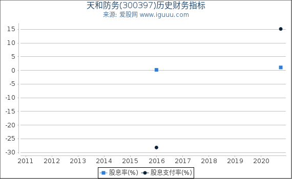 天和防务(300397)股东权益比率、固定资产比率等历史财务指标图 天和防务(300397)股东权益比率、固定资产比率等历史财务指标图