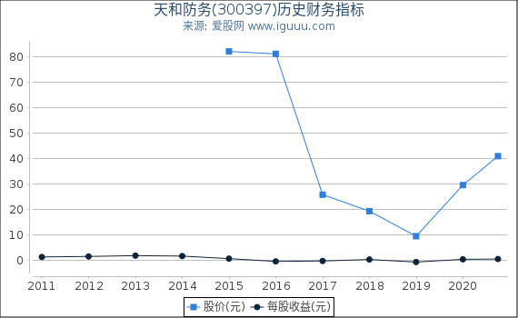 天和防务(300397)股东权益比率、固定资产比率等历史财务指标图 天和防务(300397)股东权益比率、固定资产比率等历史财务指标图