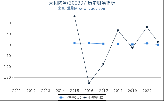 天和防务(300397)股东权益比率、固定资产比率等历史财务指标图 天和防务(300397)股东权益比率、固定资产比率等历史财务指标图