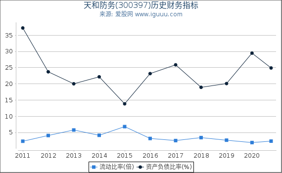天和防务(300397)股东权益比率、固定资产比率等历史财务指标图 天和防务(300397)股东权益比率、固定资产比率等历史财务指标图