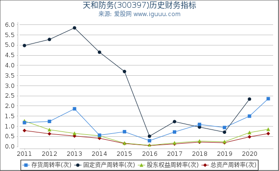 天和防务(300397)股东权益比率、固定资产比率等历史财务指标图 天和防务(300397)股东权益比率、固定资产比率等历史财务指标图