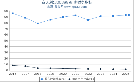 京天利(300399)股东权益比率、固定资产比率等历史财务指标图