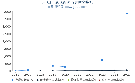 京天利(300399)股东权益比率、固定资产比率等历史财务指标图