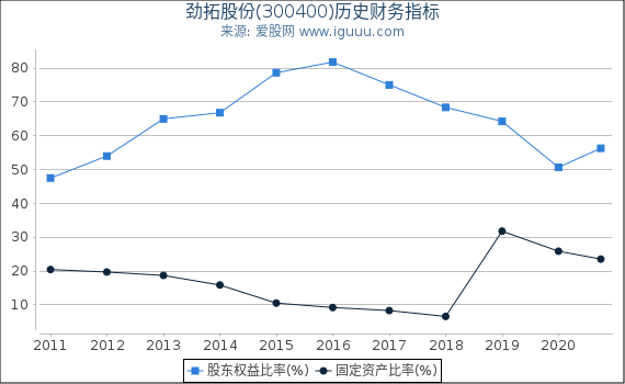 劲拓股份(300400)股东权益比率、固定资产比率等历史财务指标图 劲拓股份(300400)股东权益比率、固定资产比率等历史财务指标图