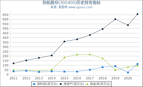 劲拓股份(300400)股东权益比率、固定资产比率等历史财务指标图 劲拓股份(300400)股东权益比率、固定资产比率等历史财务指标图
