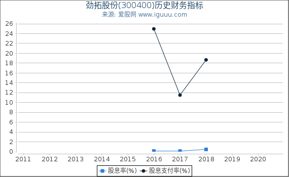 劲拓股份(300400)股东权益比率、固定资产比率等历史财务指标图 劲拓股份(300400)股东权益比率、固定资产比率等历史财务指标图