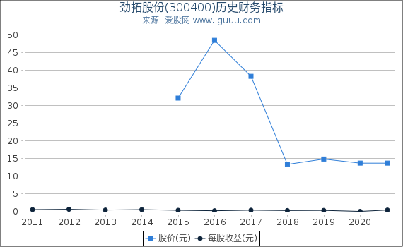劲拓股份(300400)股东权益比率、固定资产比率等历史财务指标图 劲拓股份(300400)股东权益比率、固定资产比率等历史财务指标图