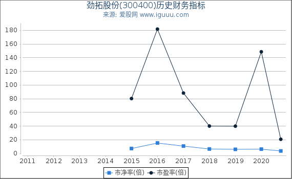 劲拓股份(300400)股东权益比率、固定资产比率等历史财务指标图 劲拓股份(300400)股东权益比率、固定资产比率等历史财务指标图