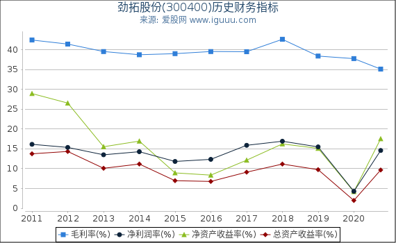 劲拓股份(300400)股东权益比率、固定资产比率等历史财务指标图 劲拓股份(300400)股东权益比率、固定资产比率等历史财务指标图