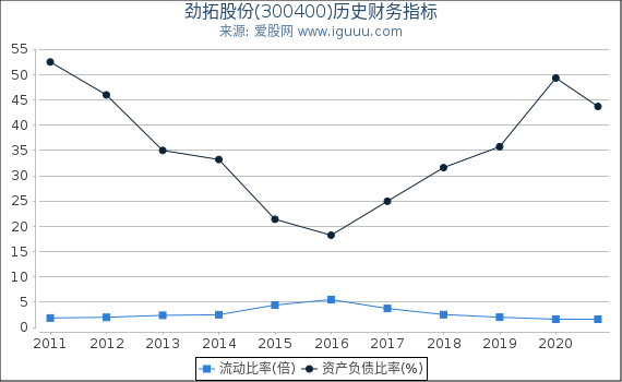 劲拓股份(300400)股东权益比率、固定资产比率等历史财务指标图 劲拓股份(300400)股东权益比率、固定资产比率等历史财务指标图