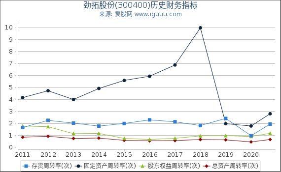 劲拓股份(300400)股东权益比率、固定资产比率等历史财务指标图 劲拓股份(300400)股东权益比率、固定资产比率等历史财务指标图