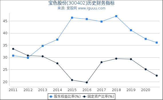 宝色股份(300402)股东权益比率、固定资产比率等历史财务指标图