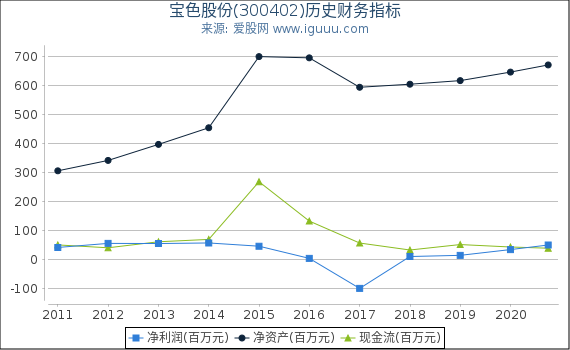 宝色股份(300402)股东权益比率、固定资产比率等历史财务指标图