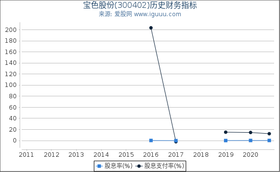 宝色股份(300402)股东权益比率、固定资产比率等历史财务指标图