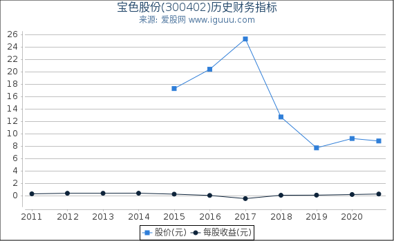 宝色股份(300402)股东权益比率、固定资产比率等历史财务指标图