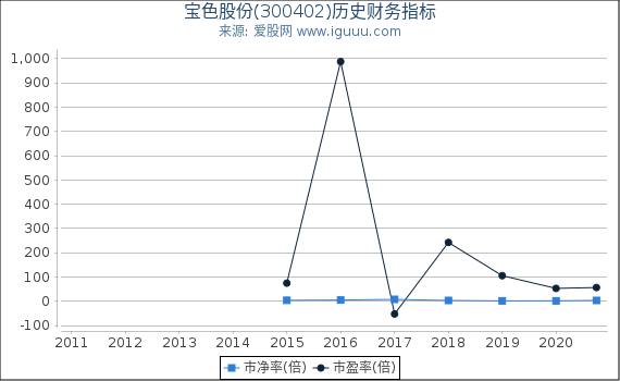 宝色股份(300402)股东权益比率、固定资产比率等历史财务指标图