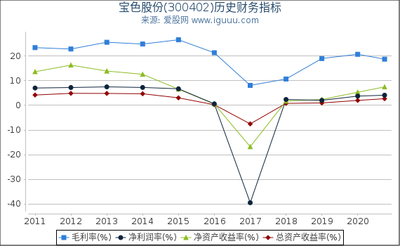 宝色股份(300402)股东权益比率、固定资产比率等历史财务指标图