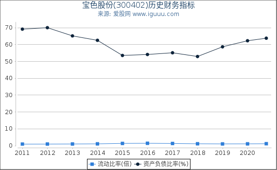 宝色股份(300402)股东权益比率、固定资产比率等历史财务指标图