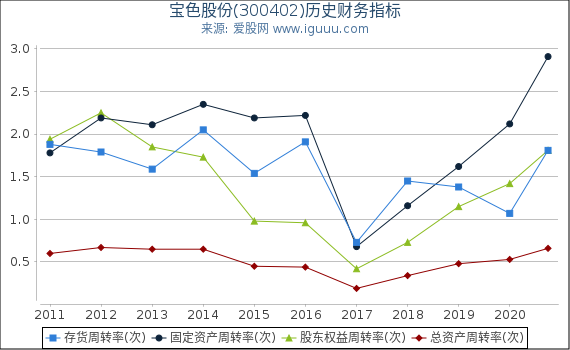 宝色股份(300402)股东权益比率、固定资产比率等历史财务指标图