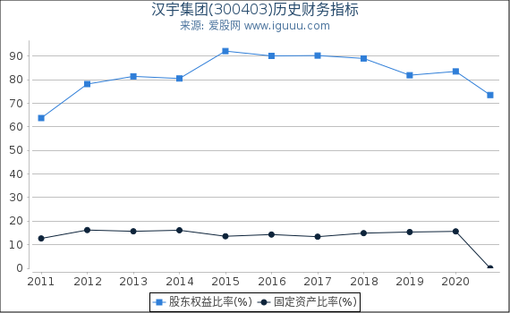 汉宇集团(300403)股东权益比率、固定资产比率等历史财务指标图
