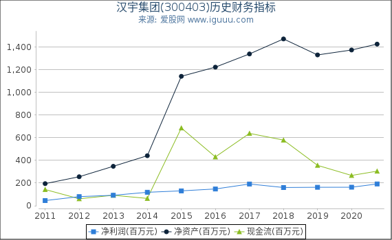 汉宇集团(300403)股东权益比率、固定资产比率等历史财务指标图