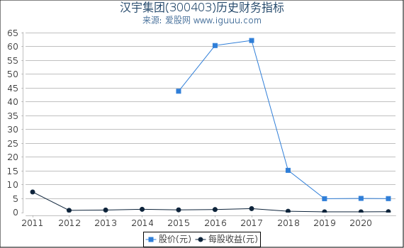 汉宇集团(300403)股东权益比率、固定资产比率等历史财务指标图