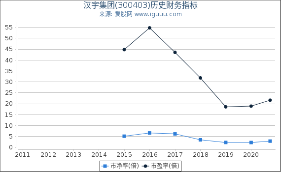汉宇集团(300403)股东权益比率、固定资产比率等历史财务指标图