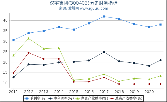汉宇集团(300403)股东权益比率、固定资产比率等历史财务指标图