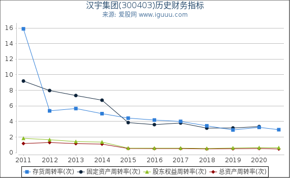 汉宇集团(300403)股东权益比率、固定资产比率等历史财务指标图