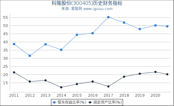 科隆股份(300405)股东权益比率、固定资产比率等历史财务指标图 科隆股份(300405)股东权益比率、固定资产比率等历史财务指标图