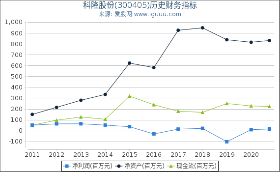 科隆股份(300405)股东权益比率、固定资产比率等历史财务指标图 科隆股份(300405)股东权益比率、固定资产比率等历史财务指标图