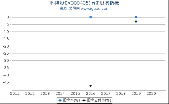 科隆股份(300405)股东权益比率、固定资产比率等历史财务指标图 科隆股份(300405)股东权益比率、固定资产比率等历史财务指标图
