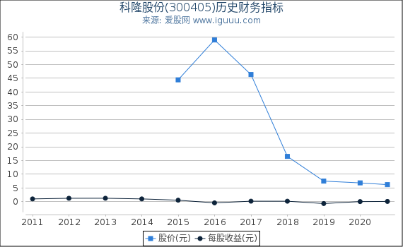 科隆股份(300405)股东权益比率、固定资产比率等历史财务指标图 科隆股份(300405)股东权益比率、固定资产比率等历史财务指标图