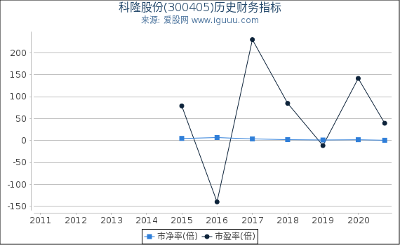 科隆股份(300405)股东权益比率、固定资产比率等历史财务指标图 科隆股份(300405)股东权益比率、固定资产比率等历史财务指标图