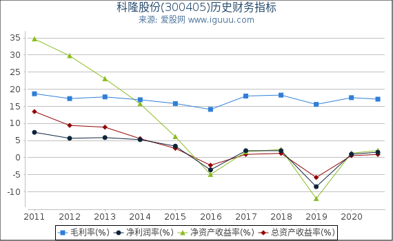 科隆股份(300405)股东权益比率、固定资产比率等历史财务指标图 科隆股份(300405)股东权益比率、固定资产比率等历史财务指标图