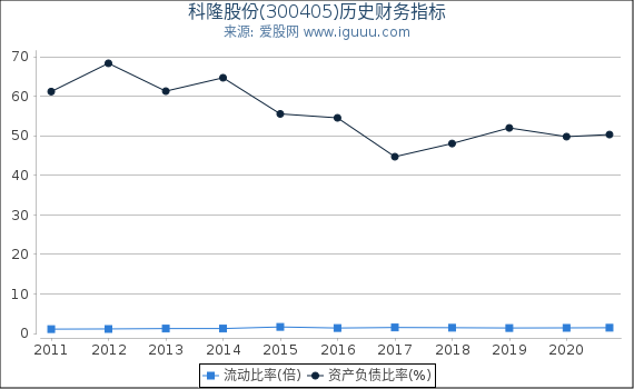 科隆股份(300405)股东权益比率、固定资产比率等历史财务指标图 科隆股份(300405)股东权益比率、固定资产比率等历史财务指标图