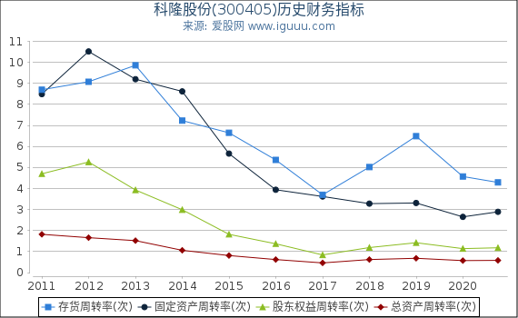 科隆股份(300405)股东权益比率、固定资产比率等历史财务指标图 科隆股份(300405)股东权益比率、固定资产比率等历史财务指标图
