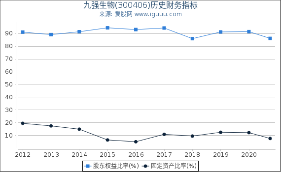 九强生物(300406)股东权益比率、固定资产比率等历史财务指标图 九强生物(300406)股东权益比率、固定资产比率等历史财务指标图