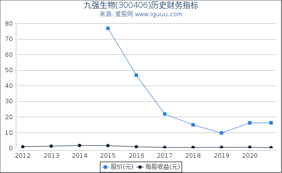 九强生物(300406)股东权益比率、固定资产比率等历史财务指标图 九强生物(300406)股东权益比率、固定资产比率等历史财务指标图