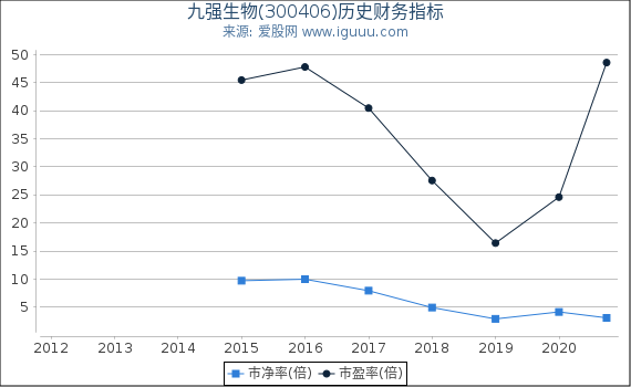 九强生物(300406)股东权益比率、固定资产比率等历史财务指标图 九强生物(300406)股东权益比率、固定资产比率等历史财务指标图