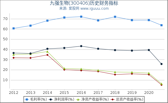 九强生物(300406)股东权益比率、固定资产比率等历史财务指标图 九强生物(300406)股东权益比率、固定资产比率等历史财务指标图