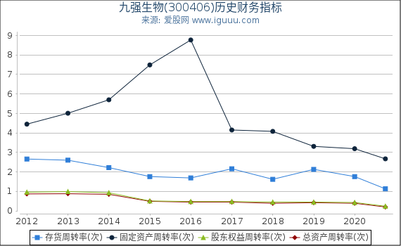 九强生物(300406)股东权益比率、固定资产比率等历史财务指标图 九强生物(300406)股东权益比率、固定资产比率等历史财务指标图