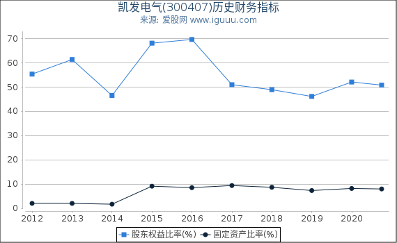 凯发电气(300407)股东权益比率、固定资产比率等历史财务指标图 凯发电气(300407)股东权益比率、固定资产比率等历史财务指标图