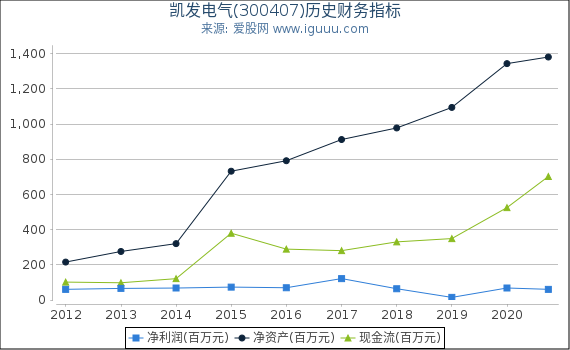 凯发电气(300407)股东权益比率、固定资产比率等历史财务指标图 凯发电气(300407)股东权益比率、固定资产比率等历史财务指标图
