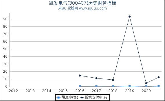 凯发电气(300407)股东权益比率、固定资产比率等历史财务指标图 凯发电气(300407)股东权益比率、固定资产比率等历史财务指标图